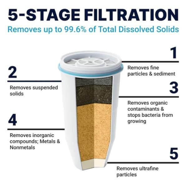 High-efficiency 5-stage water filter cartridge showing removal of fine particles, sediment, organic contaminants, metals, and ultrafine particles for clean, great-tasting water.